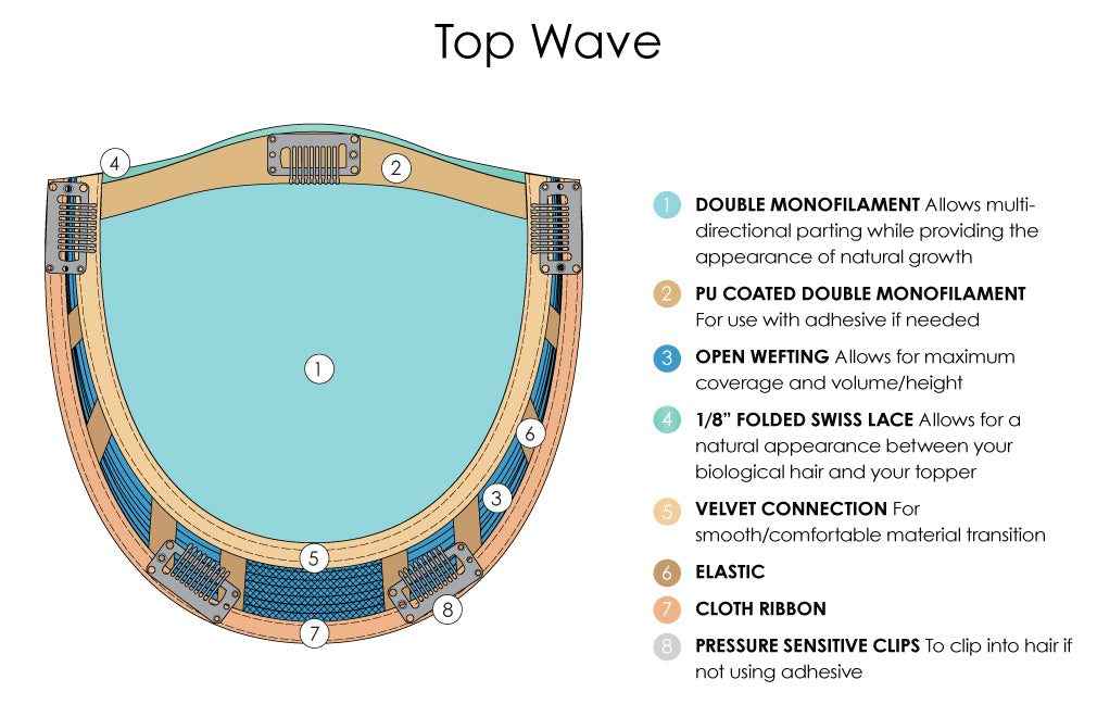 Jon Renau Top Wave topper construction
